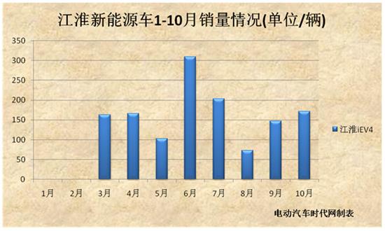 2014年10月新能源汽車銷量報告 產(chǎn)銷大幅下滑