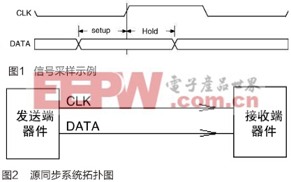 硬件電路時(shí)序計(jì)算方法與應(yīng)用實(shí)例