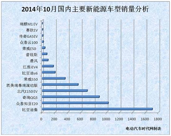 2014年10月新能源汽車銷量報告 產(chǎn)銷大幅下滑