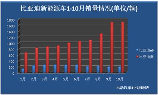 2014年10月新能源汽車銷量報告 產(chǎn)銷大幅下滑