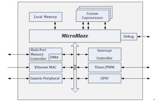 圖3  MicroBlaze軟核結構圖