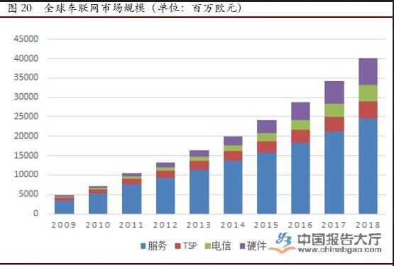 全球車聯(lián)網(wǎng)市場規(guī)模