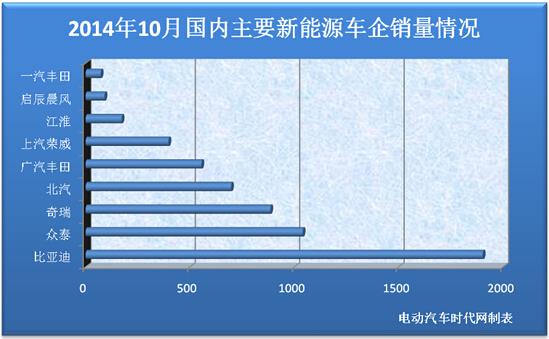 2014年10月新能源汽车销量报告 产销大幅下滑