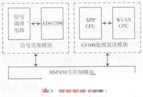 基于ADS1298與WiFi的腦電信號(hào)采集與傳輸系統(tǒng)設(shè)計(jì)