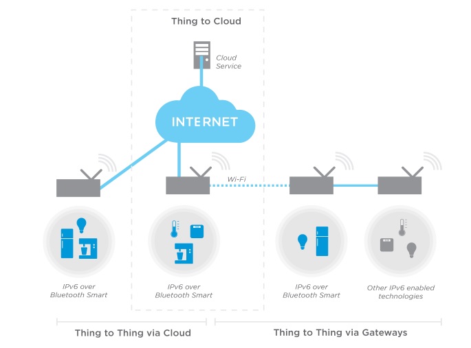 用于nRF51系列SoC的Nordic Semiconductor IPv6蓝牙智能协议堆栈实现低成本及超低功耗的小型物联网应用