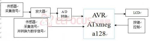 圖2 系統(tǒng)硬件結(jié)構(gòu)框圖