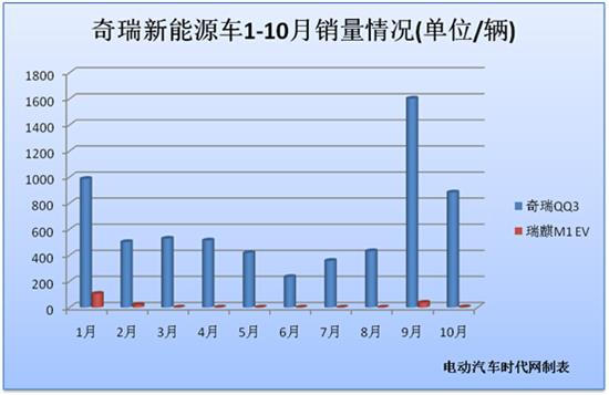 2014年10月新能源汽車銷量報告 產(chǎn)銷大幅下滑