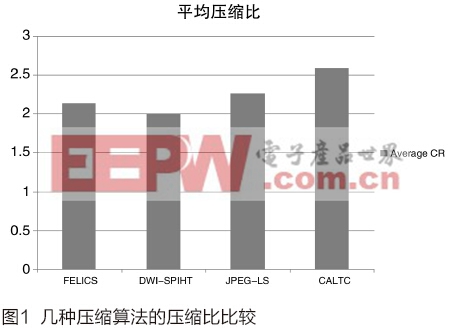 基于FPGA的无损图像压缩系统设计