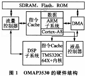 基于OMAP3的視頻解碼器的通用解碼方案