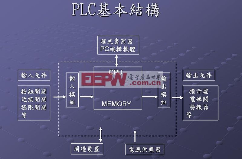 Plc是什么