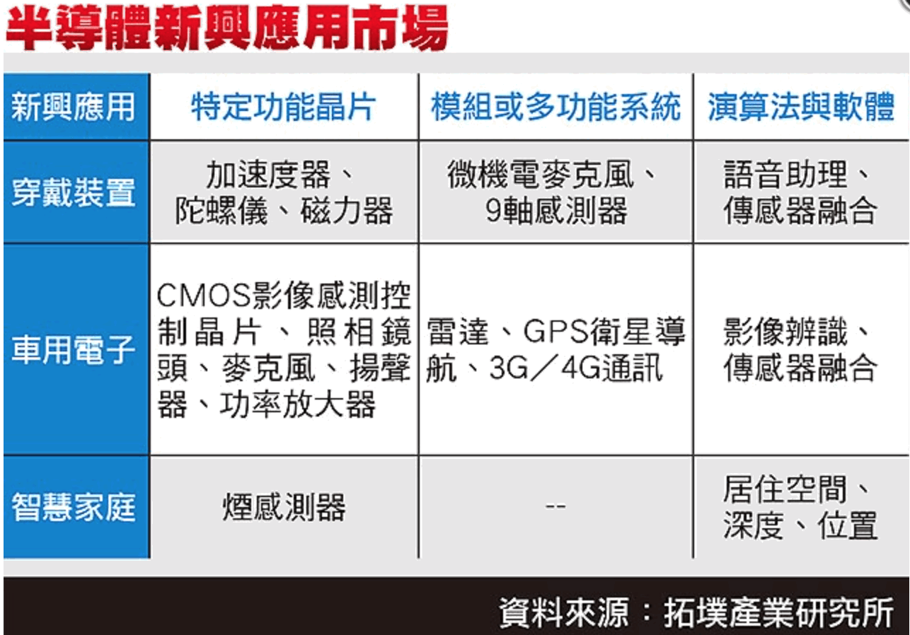 车用电子：四大技术看好