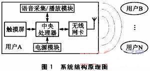 OMAP5912的嵌入式無(wú)線組播通信設(shè)計(jì)