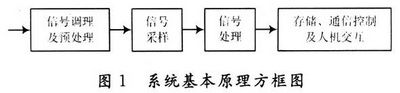 基于32位NiosⅡ軟核系統(tǒng)的電能質(zhì)量監(jiān)測(cè)系統(tǒng)設(shè)計(jì)