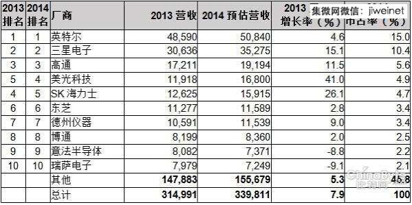 Gartner：蓬勃的DRAM市場(chǎng)為內(nèi)存制造商帶來(lái)增長(zhǎng)