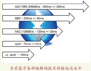 解决音频传输速率和延迟问题，aptX技术来了