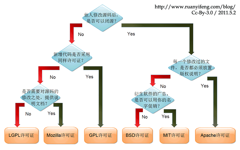  开放源码硬件License初探