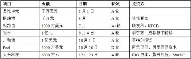 盤點2014智能硬件行業(yè)20個投融資事件