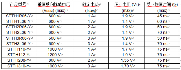 意法半導(dǎo)體(ST)推出新款超薄整流管，有效減少汽車與戶外設(shè)備的尺寸、重量及能耗