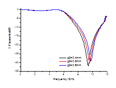 CPS开环结构频响随g2的变化趋势