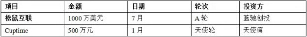 盤點2014智能硬件行業(yè)20個投融資事件