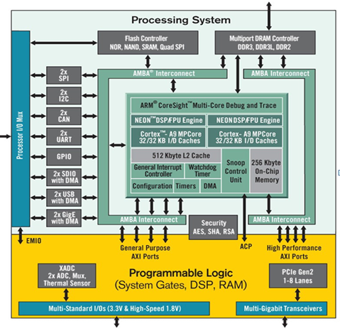 無線應(yīng)用：Zynq All Programmable SoC的OS選擇考慮因素