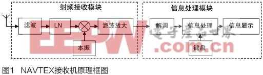 基于軟件解調(diào)的新型NAVTEX信號(hào)處理單元研制