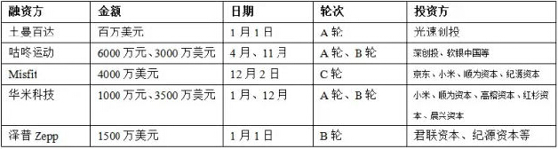 盘点2014智能硬件行业20个投融资事件