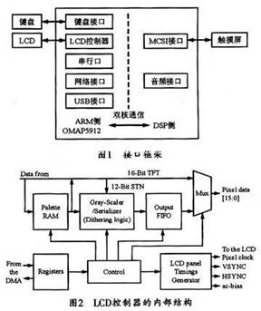 基于OMAP5912手持多媒體終端的人機接口實現