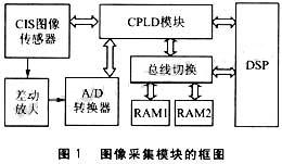 图像采集模块的框图