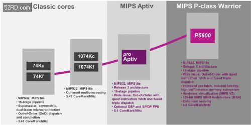 高端32位MIPS CPU的演进