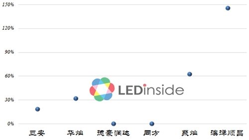 2015：非对称产能扩张 利好LED芯片企业