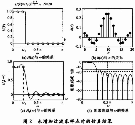 低通濾波器的仿真結(jié)果