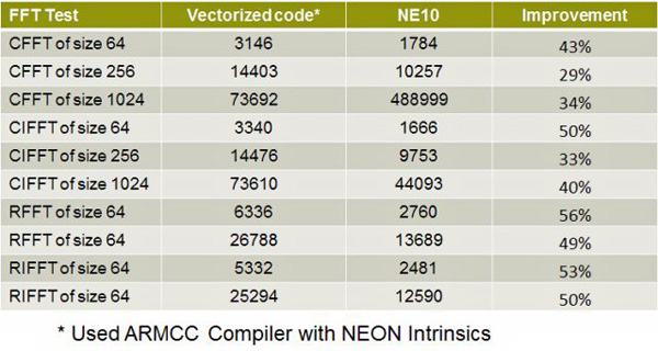 谈谈Zynq SoC里ARM NEON SIMD架构扩展集的使用
