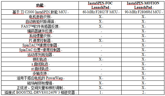 德州仪器C2000™ Piccolo™ F2806x InstaSPIN-MOTION™ LaunchPad适用于多种应用，可实现三相电机的快速控制