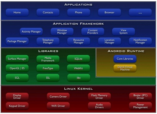Android与Linux以及GNU的关系