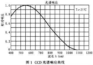 CCD光谱响应曲线