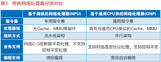 网络处理器芯片的国产化之路