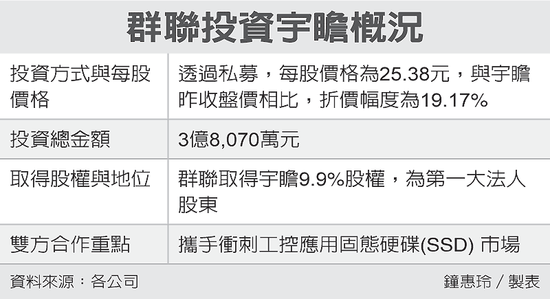 群聯(lián)砸3.8億 入股宇瞻