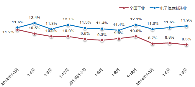 賽迪顧問：前三季我國(guó)電子信息制造業(yè)產(chǎn)值74096億