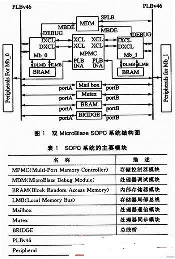 雙MicroBlaze軟核處理器的SOPC系統(tǒng)設(shè)計(jì)