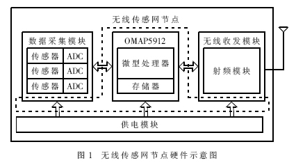基于OMAP的无线传感网节点处理器的设计与实现