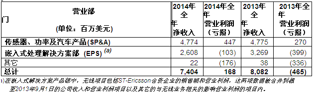 意法半导体(ST)公布2014年第四季度及全年财报