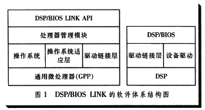 OMAP5912雙核通信及其數(shù)字音頻系統(tǒng)實現(xiàn)