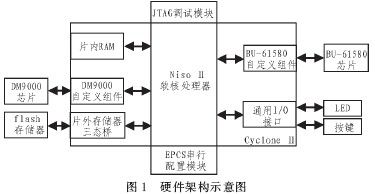 基于NiosⅡ的1553B總線通訊模塊設(shè)計(jì)與開(kāi)發(fā)