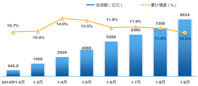 賽迪顧問：前三季我國電子信息產(chǎn)業(yè)固定資產(chǎn)投資增速放緩