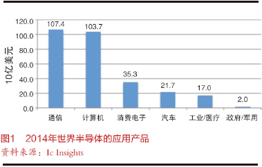 汽车用半导体加速发展，受关注度超越手机