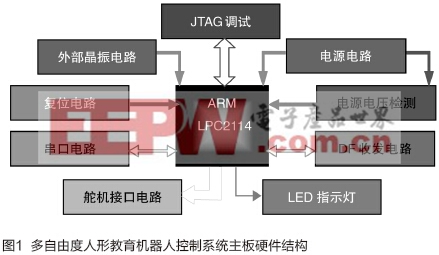 一款基于ARM的多自由度人形教育機器人控制系統(tǒng)的設計