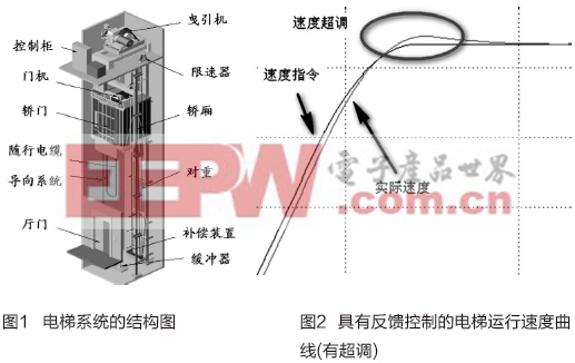 前饋控制在電梯驅(qū)動系統(tǒng)中的作用分析