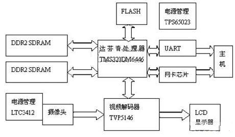 基于达芬奇技术的数字视频系统设计与实现