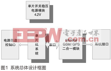 基于SIM908的車輛實時定位系統(tǒng)的設(shè)計